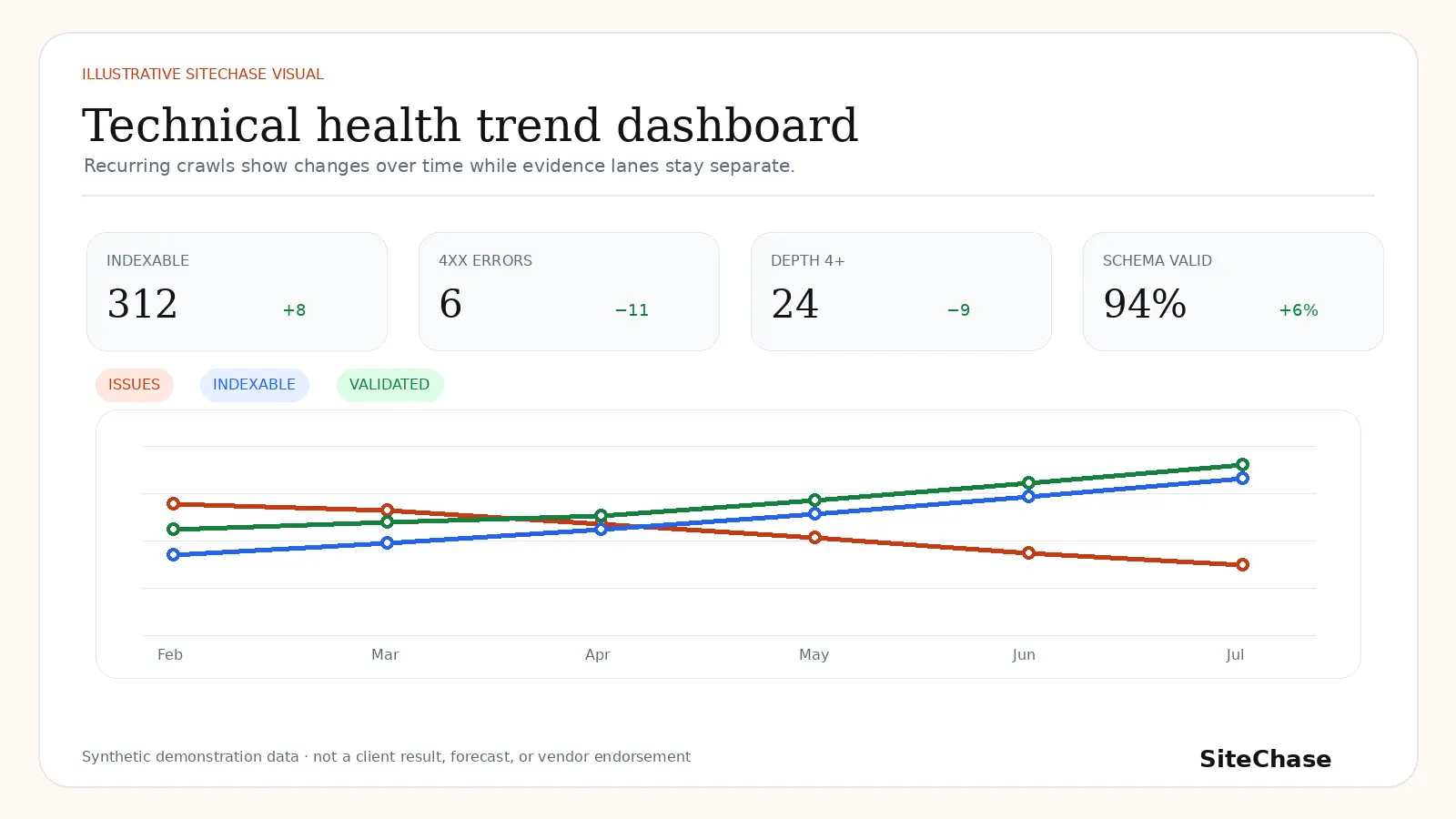 Illustrative SiteChase technical health trend dashboard