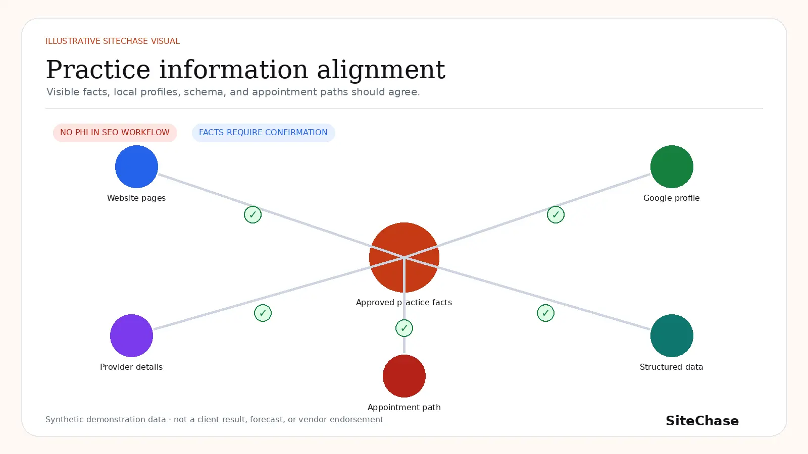 Illustrative dental and healthcare practice information alignment