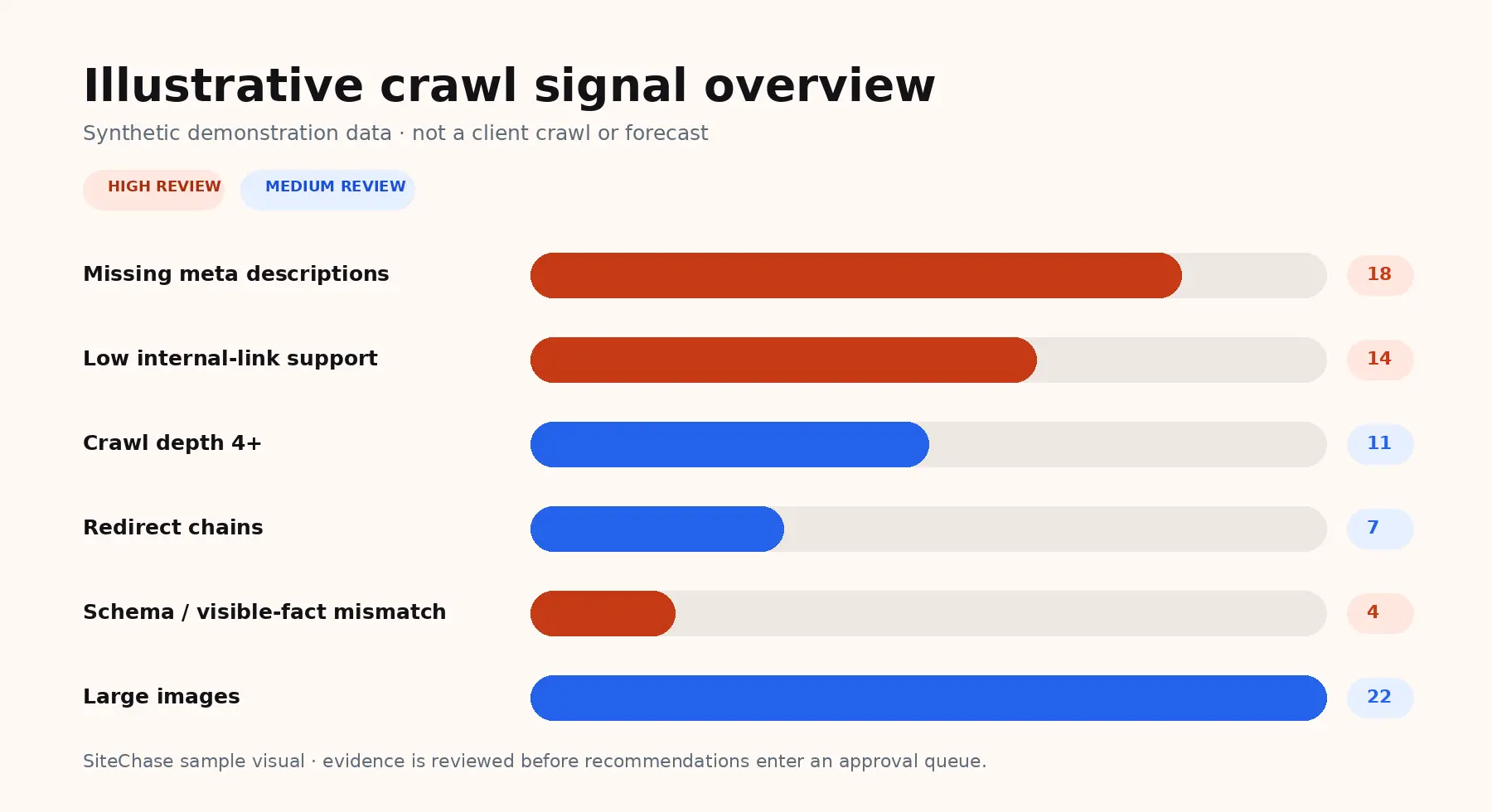 Illustrative synthetic crawl signal overview showing sample review priorities