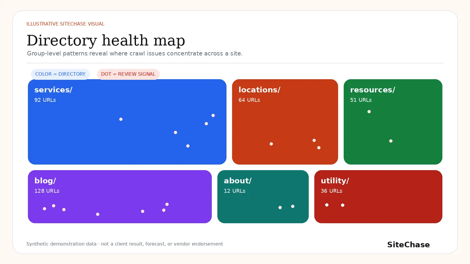 Illustrative directory health map