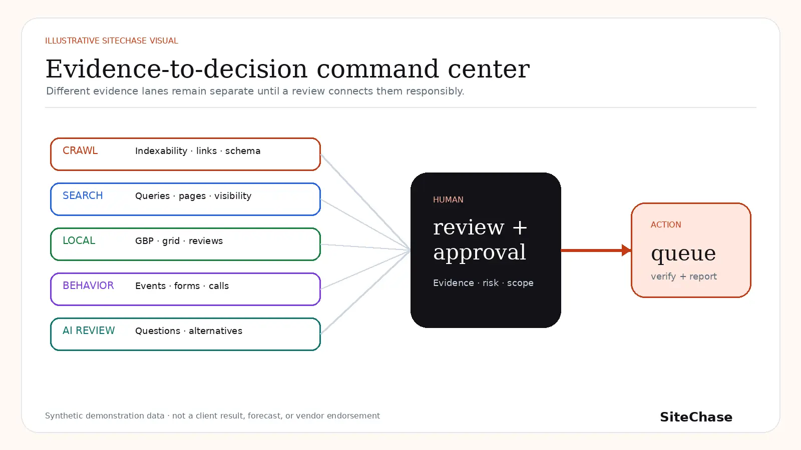 Illustrative human-approved SEO decision command center