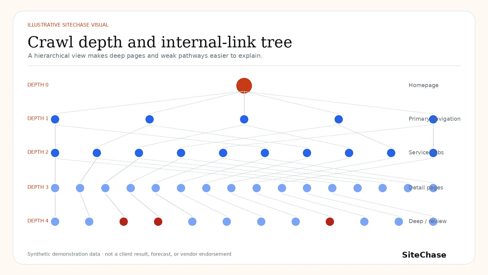 Illustrative crawl-depth and internal-link tree