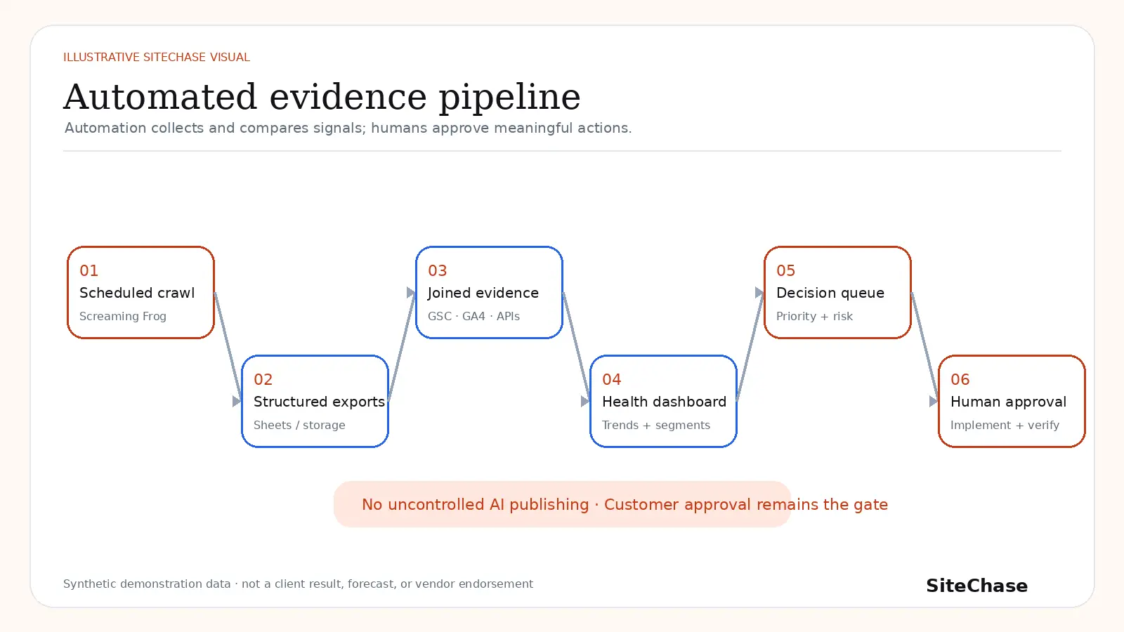 Illustrative SiteChase automated evidence pipeline